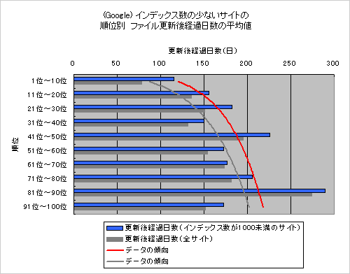 Google順位別平均値