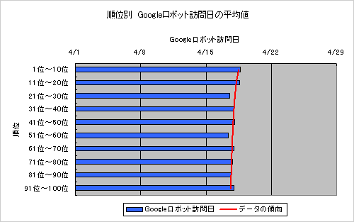 Googleロボット訪問日の平均値