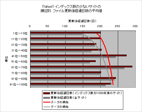 Yahoo!順位別平均値