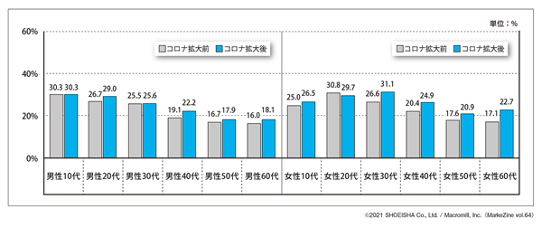 図表5 ニュースサイトの情報を信頼し、頻繁に接触している割合(タップで画像拡大)