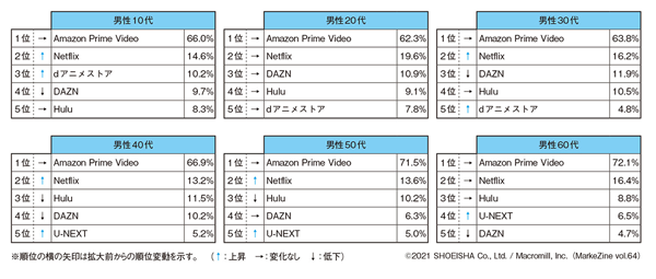 図表6　よく利用している有料動画サービスのランキング（上位5位まで）（タップで画像拡大）