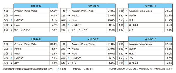 図表7　よく利用している有料動画サービスのランキング（上位5位まで）（タップで画像拡大）