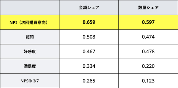 マーケットシェアの指標とした金額シェアおよび数量シェアと、一般に用いられる従来のKPIとの相関係数を比較。 NPI(次回購買意向)が最も強い相関を示した