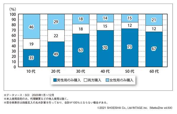 図表3 「男性用のみ購入」「両方購入」「女性用のみ購入」で分けた場合の人数構成比（年代別）