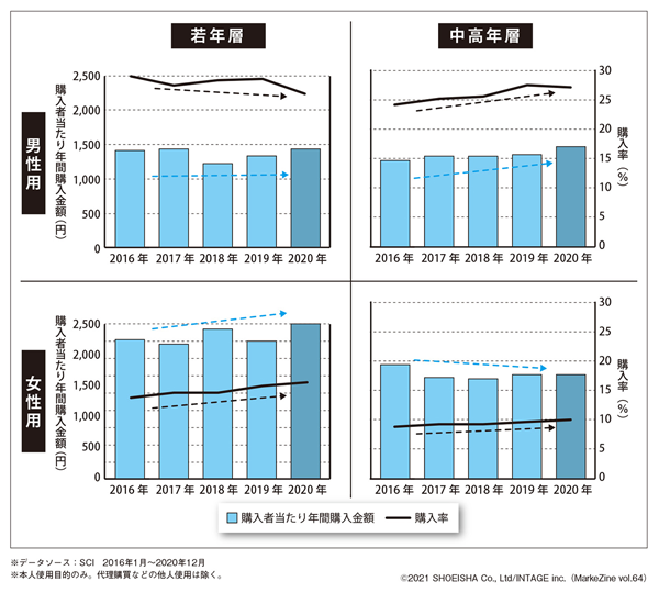図表4　男性用基礎化粧品と女性用基礎化粧品の購入率と購入者当たり年間購入金額の比較（若年層・中高年層別）