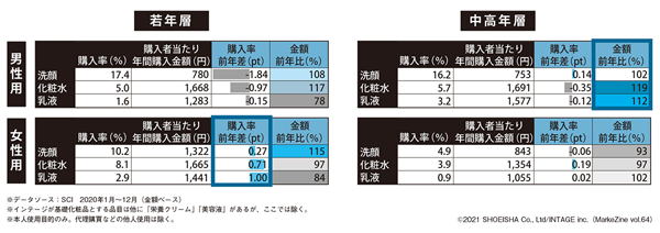 図表5　男性用・女性用基礎化粧品の種類別の購入率と購入者当たり年間購入金額の比較（若年層・中高年層別）（タップで画像拡大）