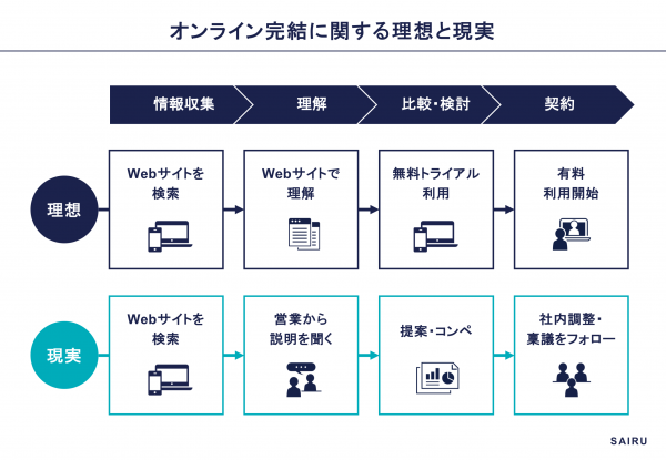 オンライン完結に関する理想と現実