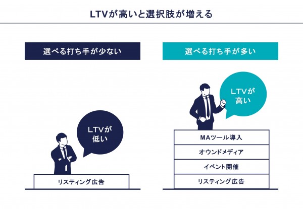 LTVが高いと選択肢が増える