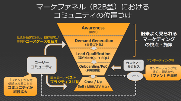 マーケティングファネル(B2B型)におけるコミュニティの位置づけ