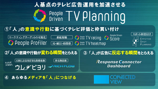 図表2　“人”基点のテレビプランニング「People Driven TV Planning」を活用したソリューション群