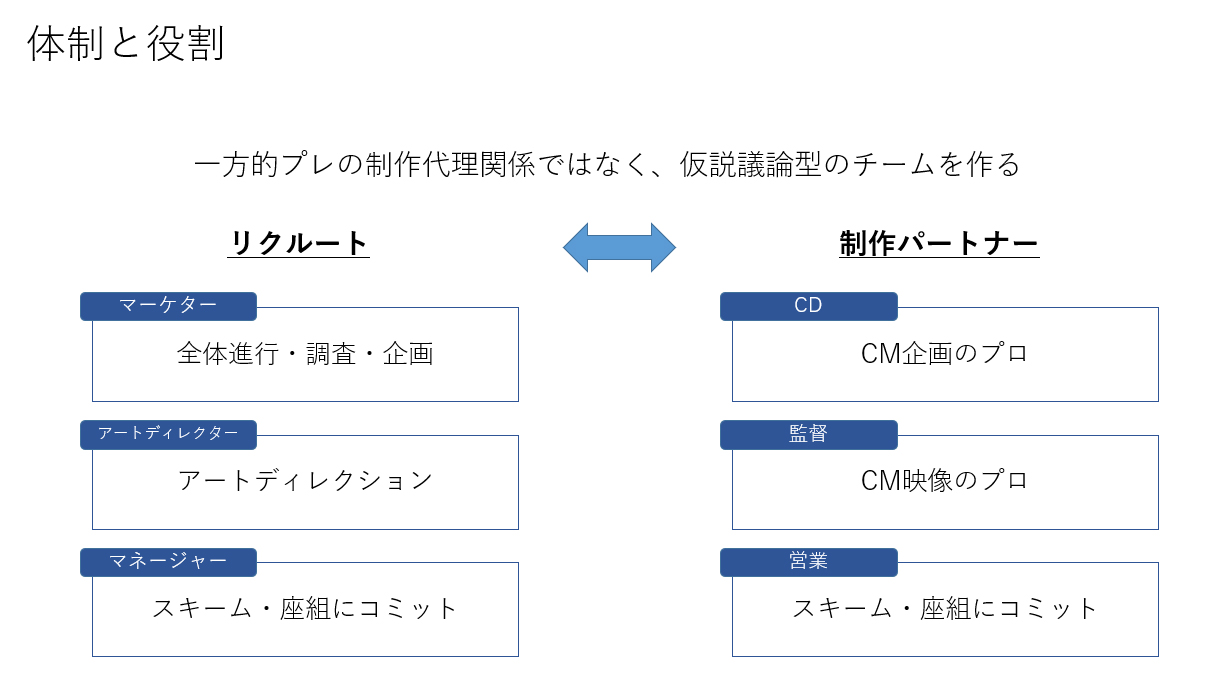 図表2 スタディサプリENGLISH が考えるCM制作チームの姿(マーケター、アートディレクター、マネージャーの役割)