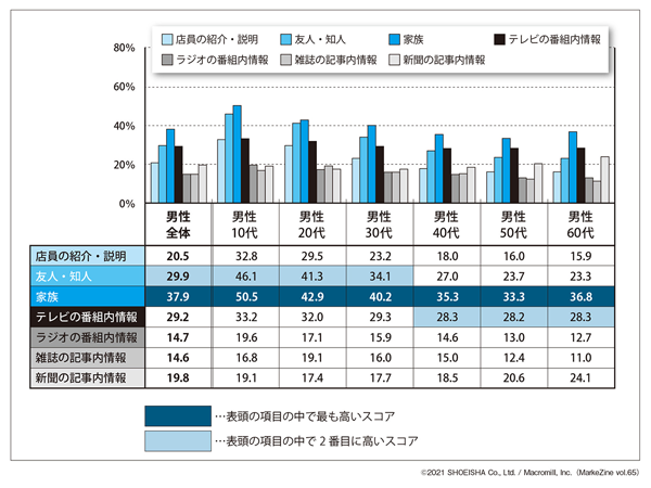 図表4 男性の情報を信頼し、頻繁に接触している割合(タップで画像拡大)