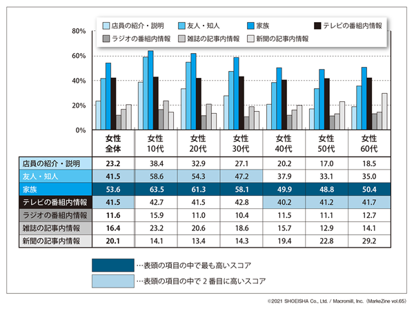 図表5 女性の情報を信頼し、頻繁に接触している割合(タップで画像拡大)