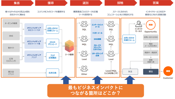 図表2 ビジネスインパクトにつながる箇所を特定する(タップで画像拡大)