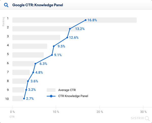 「Why (almost) everything you knew about Google CTR is no longer valid - SISTRIX」より引用