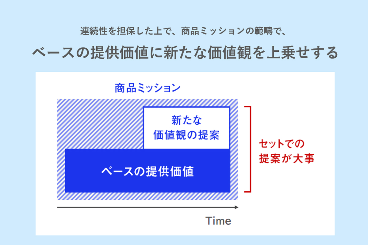 あらたな価値提案を考える時の構造