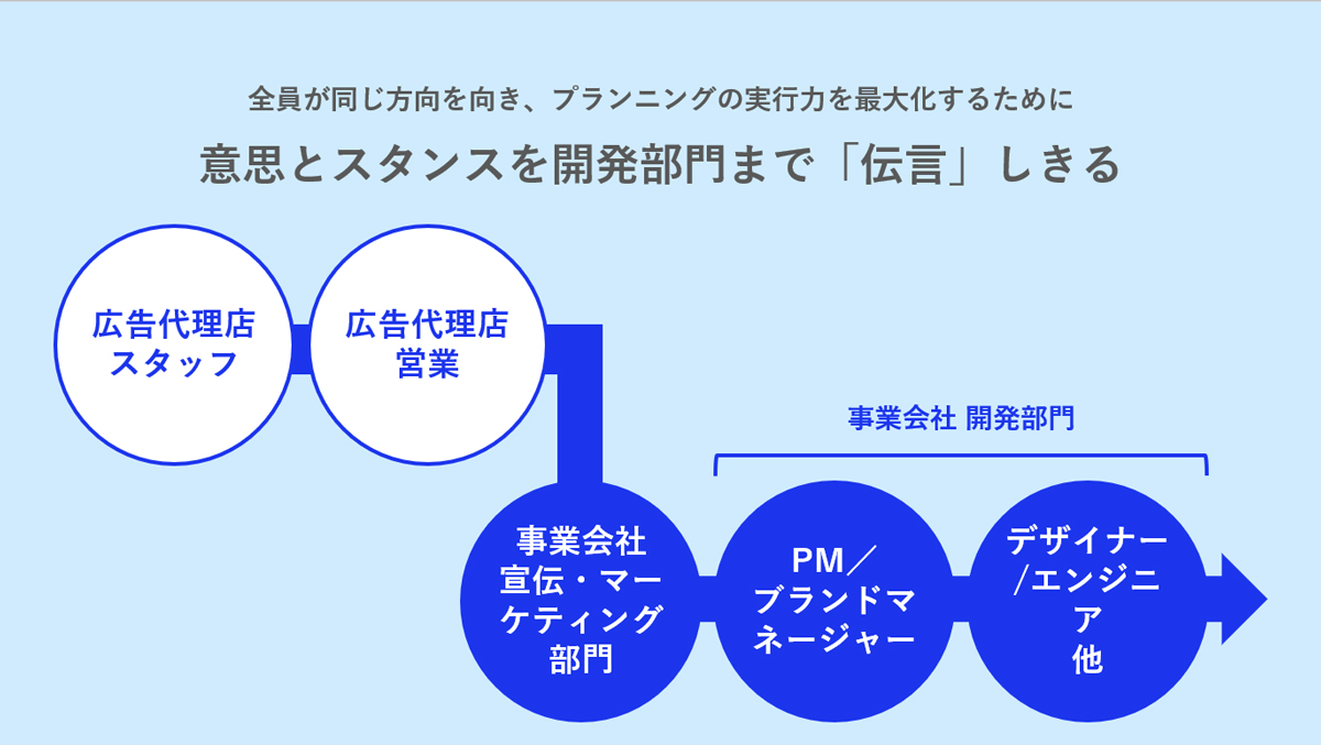 関係者間での「意思とスタンス」の伝言