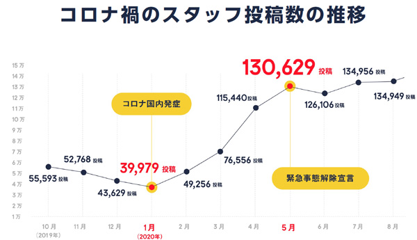 コロナ禍においてさらにオンライン接客の重要性が増し、活用が活発になっている