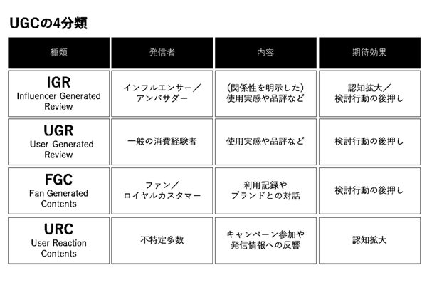 UGCの4分類
