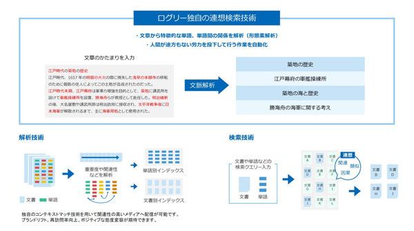 文脈解析の仕組み（クリック・タップで画像拡大）