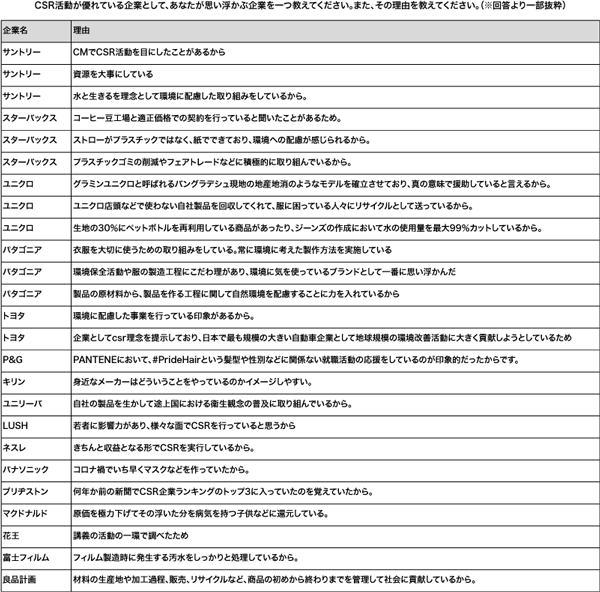 CSR活動が優れている企業として、あなたが思い浮かぶ企業を一つ教えてください。また、その理由を教えてください