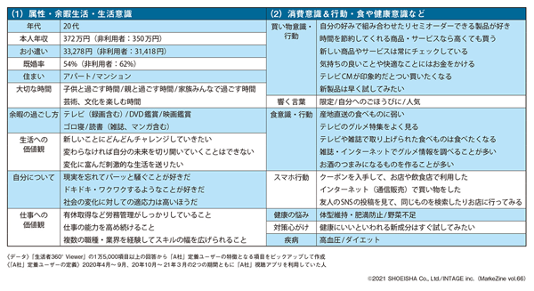 図表3　「A社」定着ユーザー　プロファイリングデータまとめ（抜粋）（タップで画像拡大）