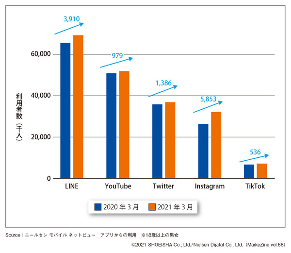 図表3　各SNSアプリの利用者数の増加状況（2021年3月）（タップで画像拡大）