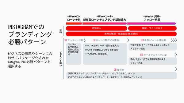 図表2　Instagramでのブランディング必勝パッケージ