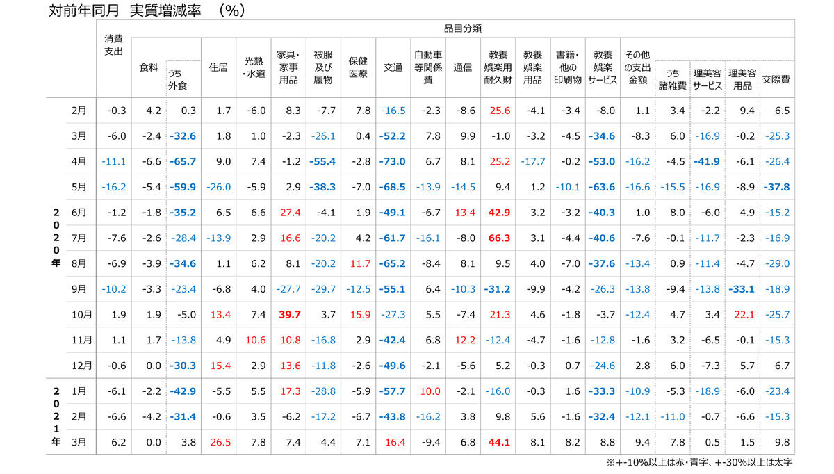 出典:統計局家計調査(家計収支編)「二人以上世帯 品目分類:実質倍増率」(2020年2月‐2021年3月)クリックで拡大