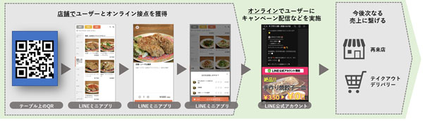 アガリコ餃子楼のLINEミニアプリ活用例