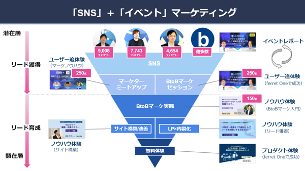図表1 ベーシックにおけるSNSとイベントマーケティングの関係性(タップで画像拡大)