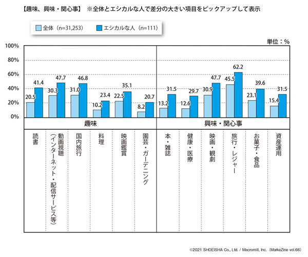 図表3 エシカルな人の趣味、興味・関心事 （タップで画像拡大）