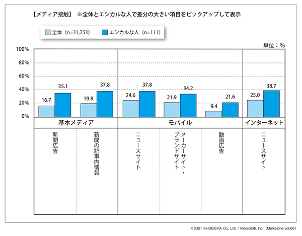 図表3 エシカルな人の趣味、興味・関心事（タップで画像拡大）