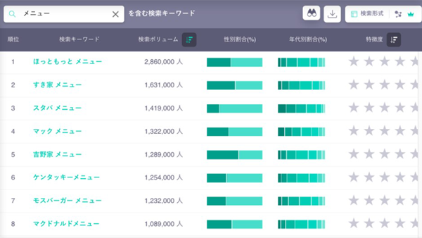 DS.INSIGHT Peopleのランキング機能を使って抽出した「メニュー」を含む検索キーワードの一覧イメージ