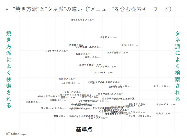 「メニュー」を含む検索キーワードを起点にした比較