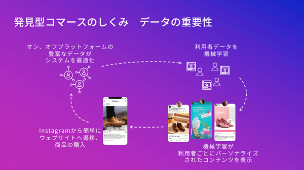 Instagramでは利用者ごとにパーソナライズされたコンテンツを表示している