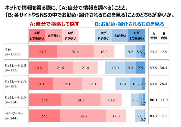 ネットで情報を得る際に、「自分で検索して探す」ことと、「お勧め・紹介されるものを見る」ことの、どちらが多いか(クリックで拡大)