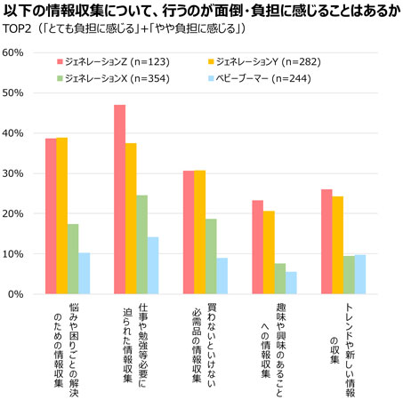 情報収集について、行うのが面倒・負担に感じることはあるか(クリックで拡大)