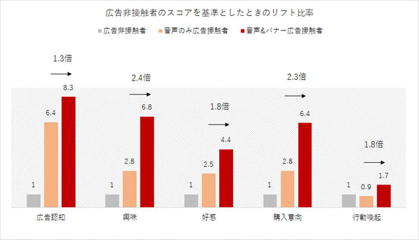 出典：ADKマーケティング・ソリューションズ「ADKマーケティング・ソリューションズ、音声広告とディスプレイ広告を組み合わせた広告効果を検証 」