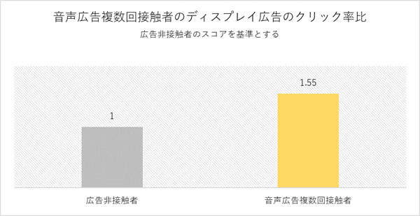 出典：ADKマーケティング・ソリューションズ「ADKマーケティング・ソリューションズ、音声広告とディスプレイ広告を組み合わせた広告効果を検証 」