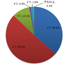 Q2:あなたは携帯で検索をする際、キーワードは平均してどの位入力しますか?【単一回答】【n:317】