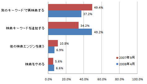 Q3.あなたは、携帯の検索において、一度検索したが思うような結果が得られなかった場合、どのような行動をとりますか?【単一回答】