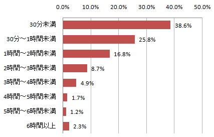 Q3.Q1:あなたの1日の携帯でのインターネット利用時間をお選びください。※仕事の時間も含めてお答え下さい。※メールはインターネットに含まれません。【単一回答】【n:345】