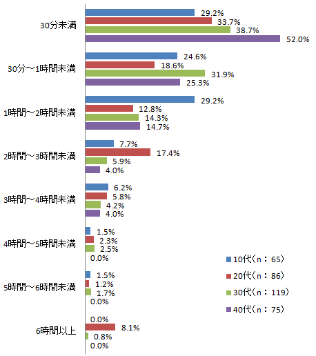 Q1-【年代別】あなたの1日の携帯でのインターネット利用時間をお選びください。【単一回答】【n:345】※仕事の時間も含めてお答え下さい。※メールはインターネットに含まれません。