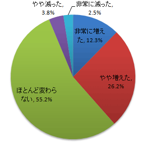 Q2:あなたは、携帯で検索する頻度に変化がありましたか?ここ半年で、当てはまるものをお選びください。【単一回答】【n:317】