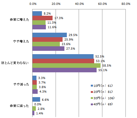 Q2-【年代別】あなたは、携帯で検索する頻度に変化がありましたか?ここ半年で、当てはまるものをお選びください。 【単一回答】【n:317】