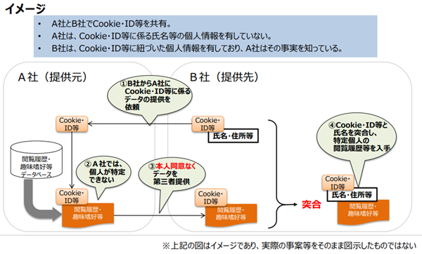 個人情報保護法委員会 個人情報保護を巡る国内外の動向 令和元年11月25日から引用(タップで画像拡大)