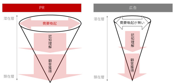 図表1 PRと広告（タップで画像拡大）
