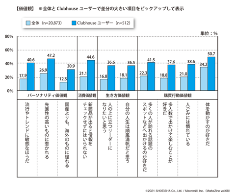 図表2 Clubhouseユーザーの価値観(タップで画像拡大)
