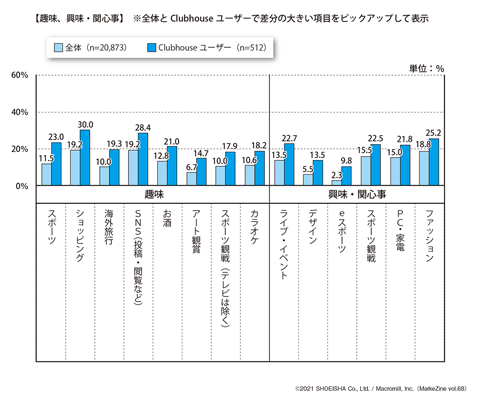 図表3 Clubhouseユーザーの趣味、興味・関心事(タップで画像拡大)